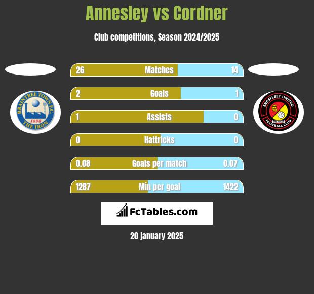 Annesley vs Cordner h2h player stats