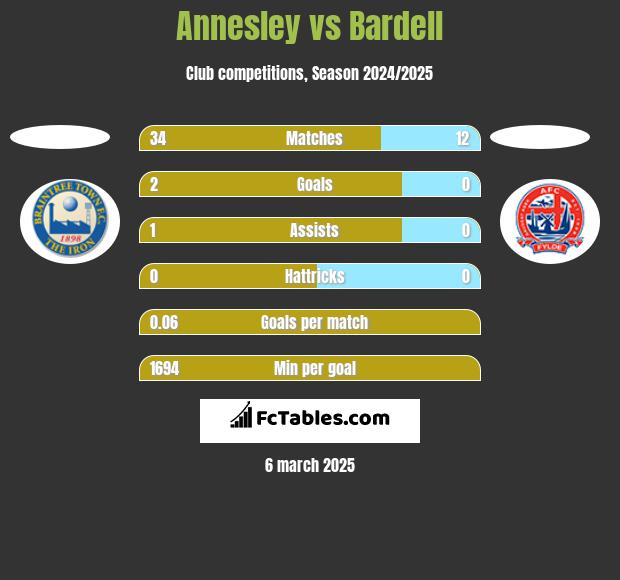 Annesley vs Bardell h2h player stats