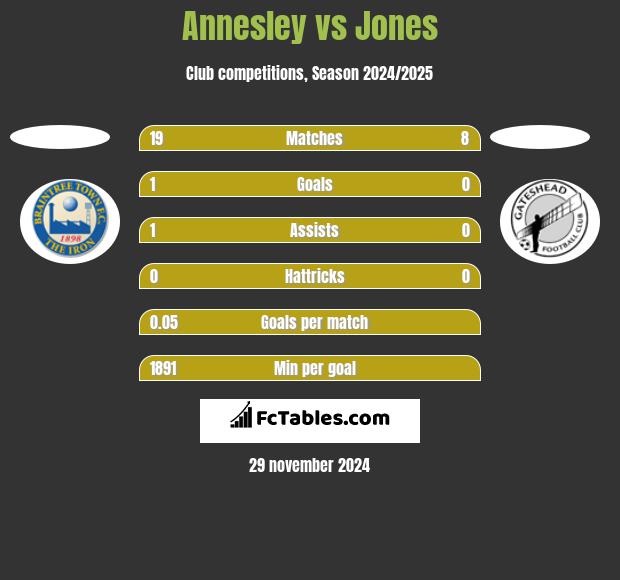 Annesley vs Jones h2h player stats