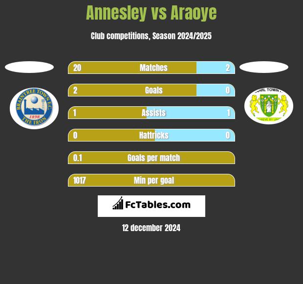 Annesley vs Araoye h2h player stats