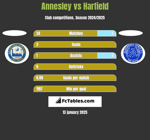 Annesley vs Harfield h2h player stats