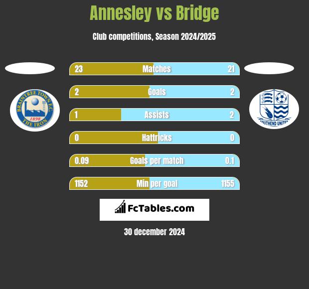 Annesley vs Bridge h2h player stats