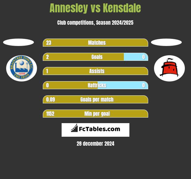 Annesley vs Kensdale h2h player stats