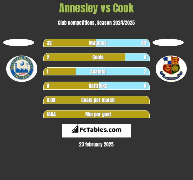 Annesley vs Cook h2h player stats