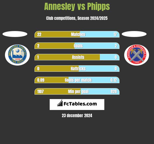 Annesley vs Phipps h2h player stats