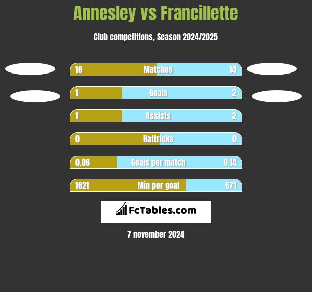 Annesley vs Francillette h2h player stats