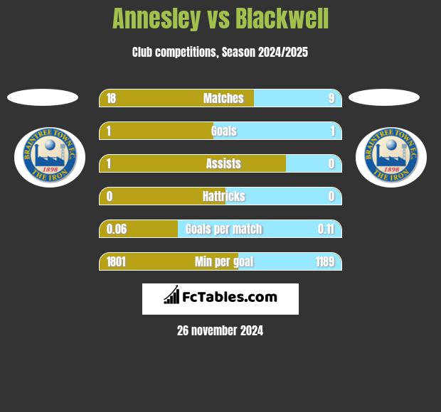 Annesley vs Blackwell h2h player stats