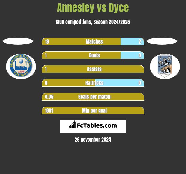 Annesley vs Dyce h2h player stats