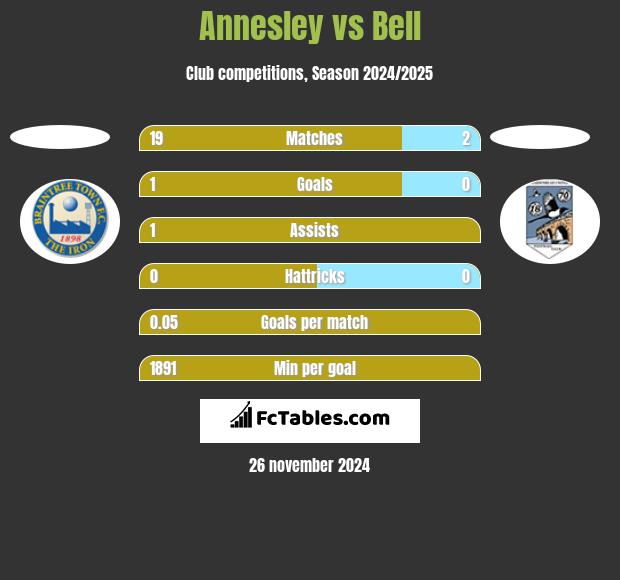 Annesley vs Bell h2h player stats