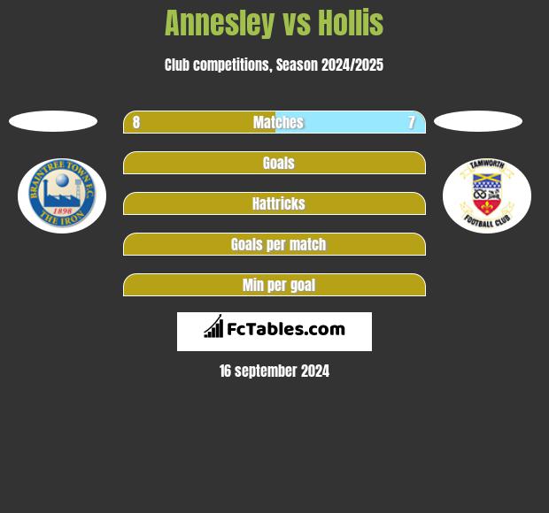 Annesley vs Hollis h2h player stats