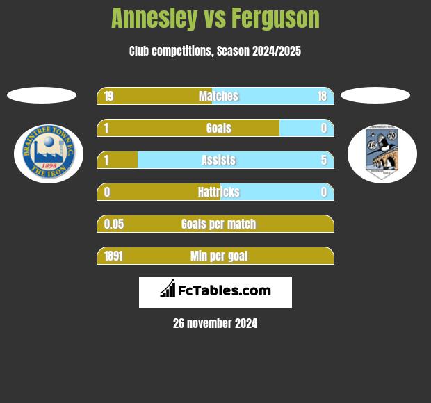 Annesley vs Ferguson h2h player stats