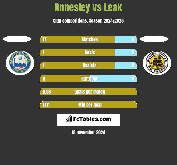 Annesley vs Leak h2h player stats