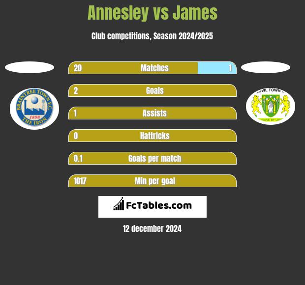 Annesley vs James h2h player stats