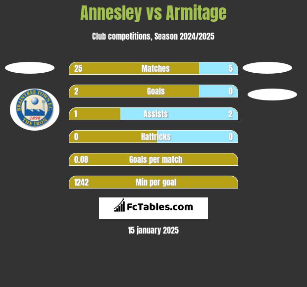 Annesley vs Armitage h2h player stats