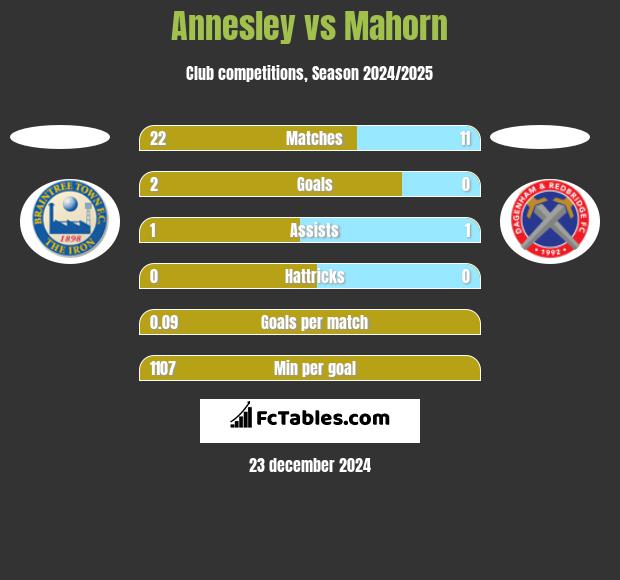 Annesley vs Mahorn h2h player stats