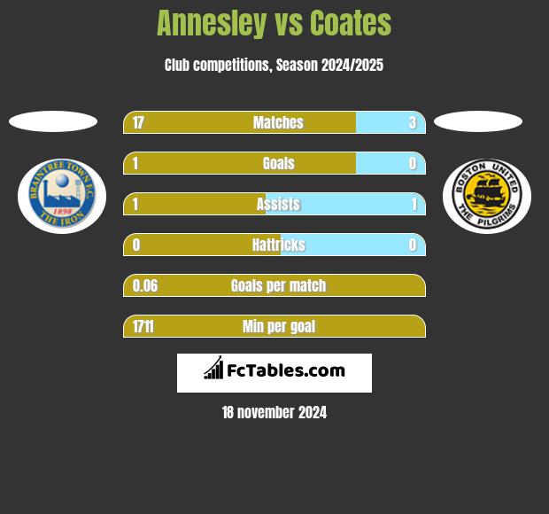 Annesley vs Coates h2h player stats