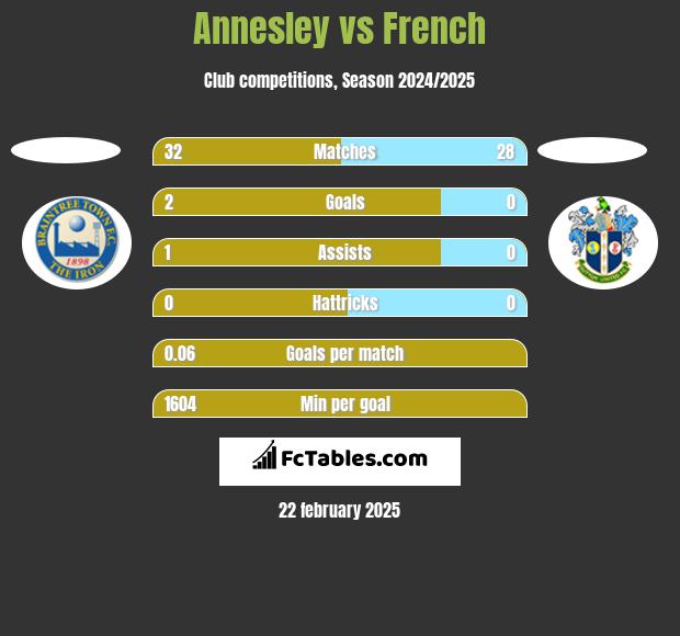 Annesley vs French h2h player stats