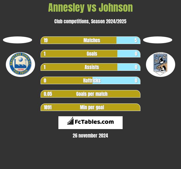 Annesley vs Johnson h2h player stats