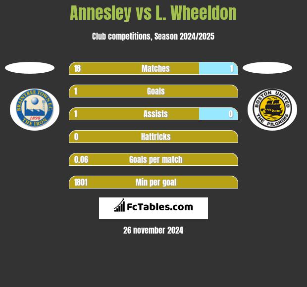 Annesley vs L. Wheeldon h2h player stats