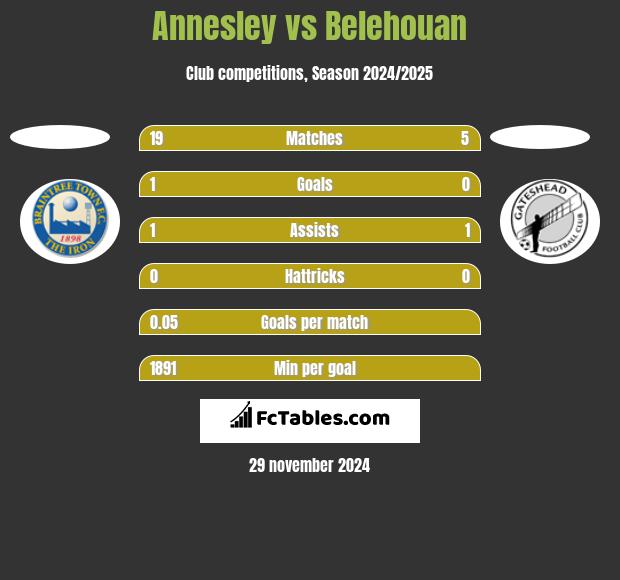 Annesley vs Belehouan h2h player stats