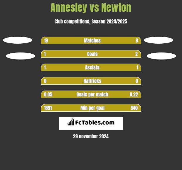 Annesley vs Newton h2h player stats