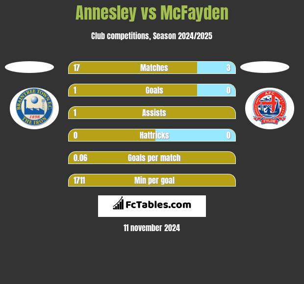 Annesley vs McFayden h2h player stats