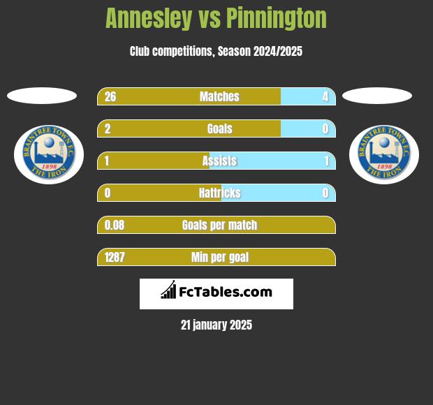 Annesley vs Pinnington h2h player stats