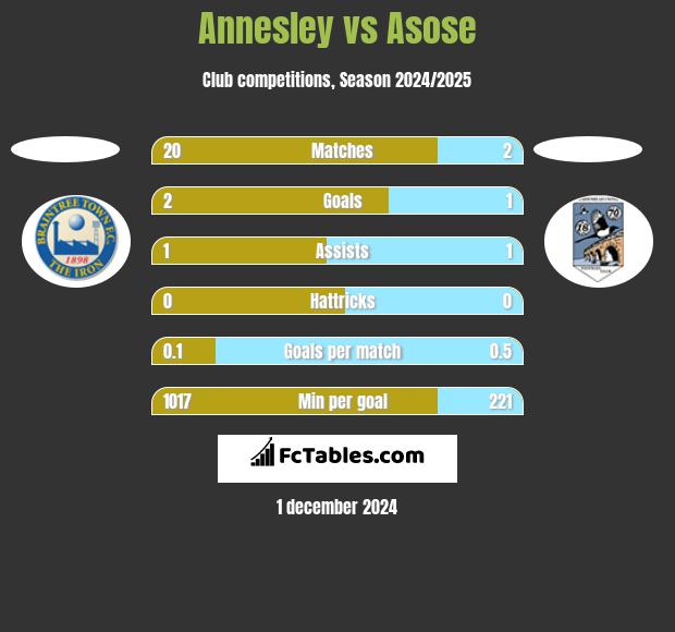 Annesley vs Asose h2h player stats