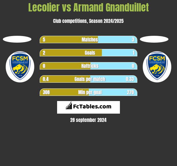 Lecolier vs Armand Gnanduillet h2h player stats