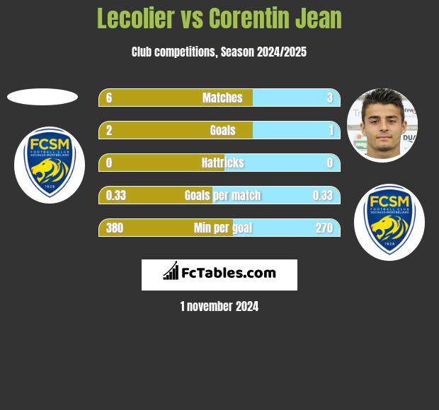 Lecolier vs Corentin Jean h2h player stats