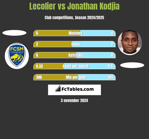 Lecolier vs Jonathan Kodjia h2h player stats