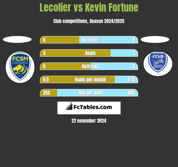 Lecolier vs Kevin Fortune h2h player stats