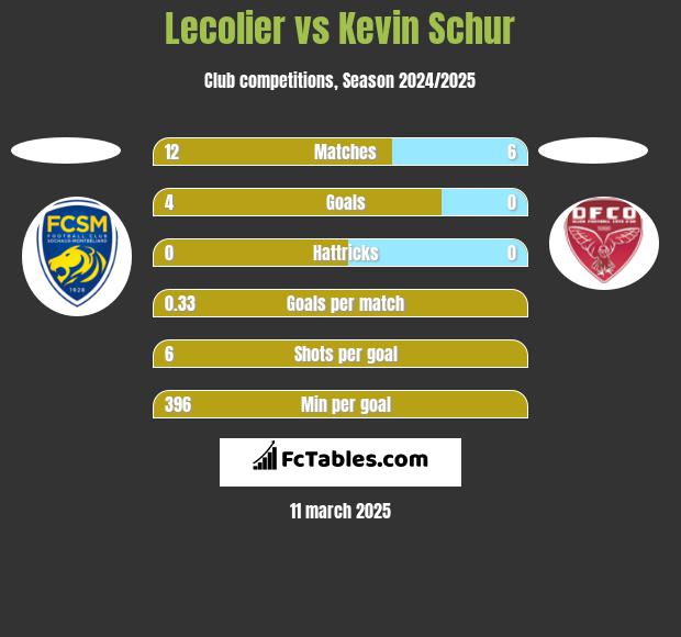 Lecolier vs Kevin Schur h2h player stats