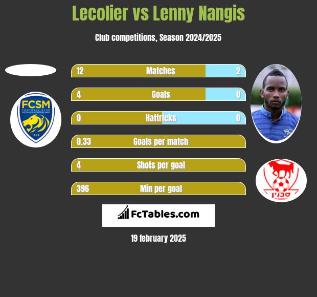 Lecolier vs Lenny Nangis h2h player stats