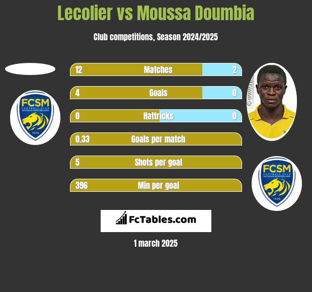 Lecolier vs Moussa Doumbia h2h player stats