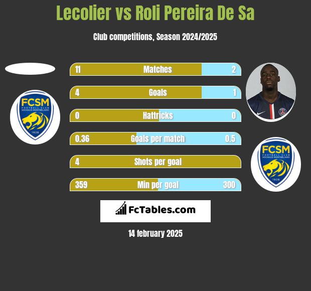 Lecolier vs Roli Pereira De Sa h2h player stats