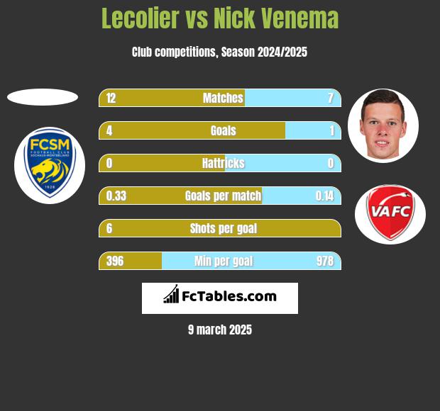 Lecolier vs Nick Venema h2h player stats