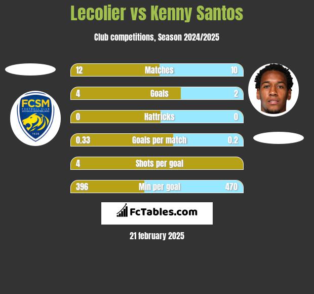 Lecolier vs Kenny Santos h2h player stats