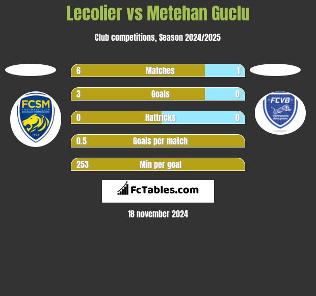 Lecolier vs Metehan Guclu h2h player stats