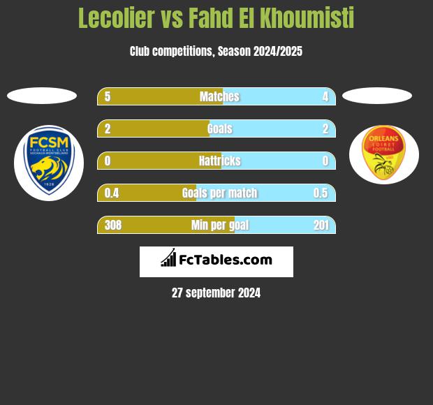 Lecolier vs Fahd El Khoumisti h2h player stats