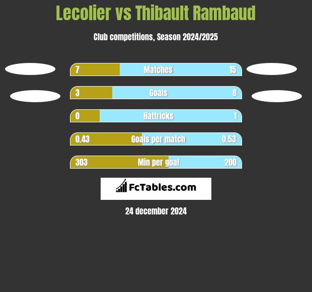 Lecolier vs Thibault Rambaud h2h player stats