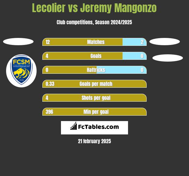 Lecolier vs Jeremy Mangonzo h2h player stats