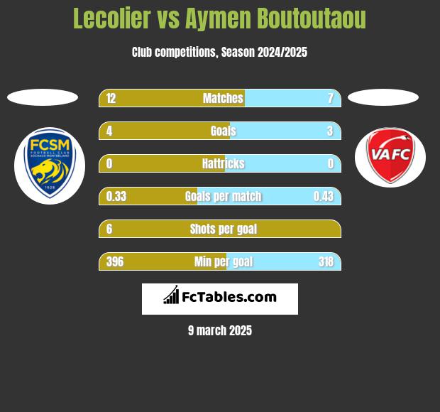 Lecolier vs Aymen Boutoutaou h2h player stats