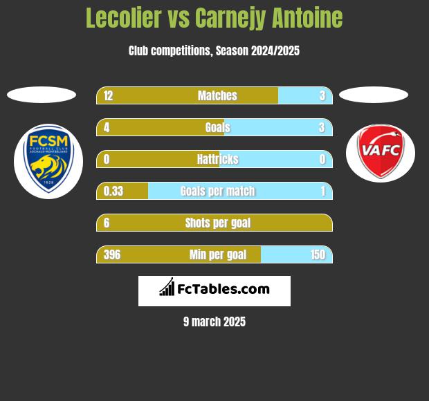 Lecolier vs Carnejy Antoine h2h player stats