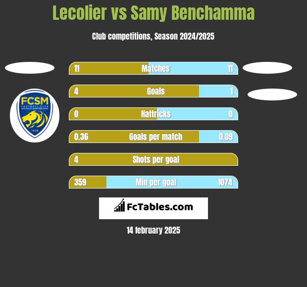 Lecolier vs Samy Benchamma h2h player stats