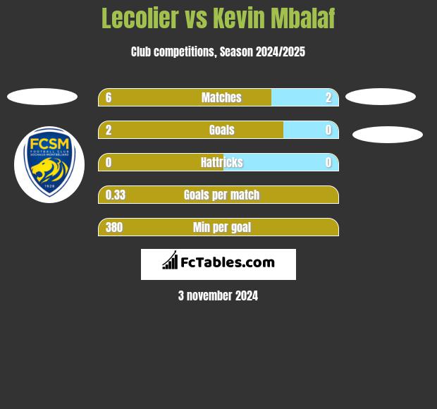 Lecolier vs Kevin Mbalaf h2h player stats