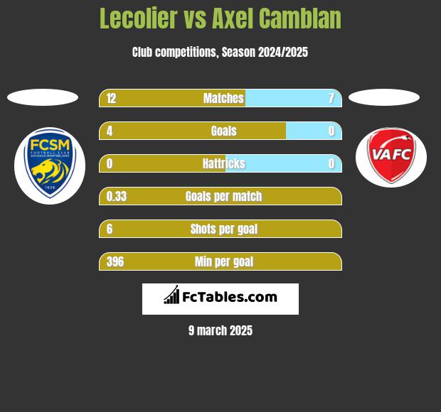 Lecolier vs Axel Camblan h2h player stats