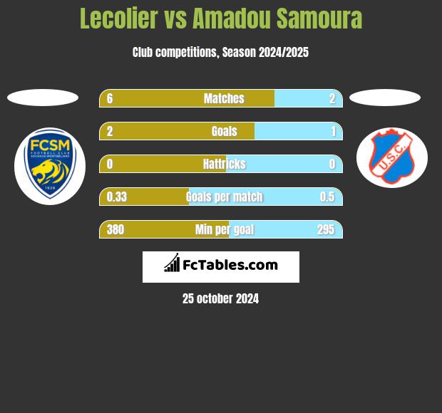 Lecolier vs Amadou Samoura h2h player stats