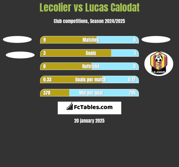 Lecolier vs Lucas Calodat h2h player stats