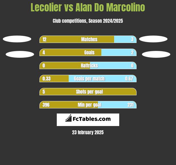 Lecolier vs Alan Do Marcolino h2h player stats